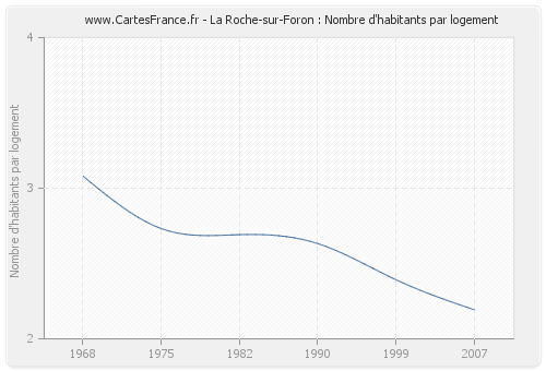La Roche-sur-Foron : Nombre d'habitants par logement